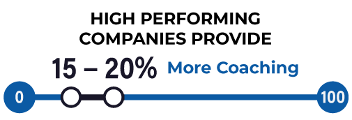 Adduco Consulting - High performing companies provide 15% - 20% more coaching and focus more on coaching and training sales managers than under-performing companies.