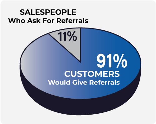 Adduco Consulting - 91% of customers say they’d give referrals, yet only 11% of salespeople ask for referrals.
