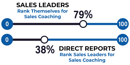 Adduco Consulting - Sales leaders ranked themselves at the 79% for sales coaching, whereas their direct reports put them at a meager 38%.
